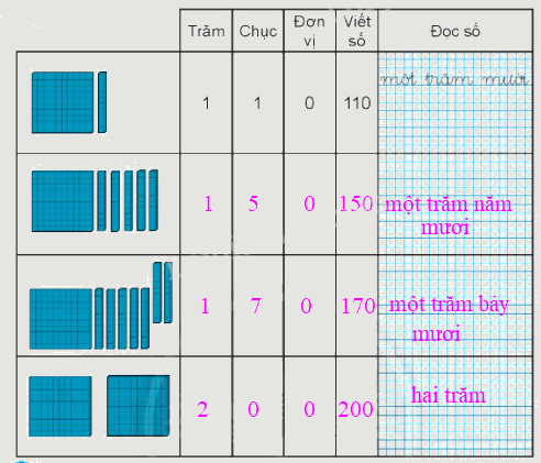 Giải bài: Đơn vị, chục, trăm, nghìn VBT toán 2 - Chân trời sáng tạo 5 2