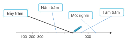 Giải bài: Đơn vị, chục, trăm, nghìn VBT toán 2 - Chân trời sáng tạo 7