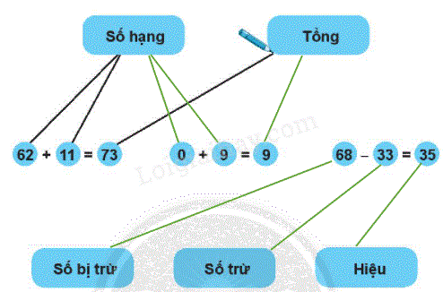 Giải bài: Em làm được những gì (trang 22) Vở bài tập toán 2 - Chân trời sáng tạo 6