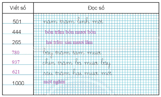 Giải bài: Em làm được những gì (trang 62) VBT toán 2 - Chân trời sáng tạo 4