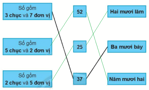 Giải bài: Ôn tập các số trong phạm vi 100 (trang 119) Vở bài tập toán 2 - Chân trời sáng tạo 5