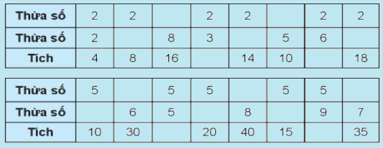 Giải bài: Ôn tập phép nhân và phép chia (trang 115) Vở bài tập toán 2 - Chân trời sáng tạo 1 1