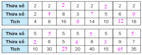 Giải bài: Ôn tập phép nhân và phép chia (trang 115) Vở bài tập toán 2 - Chân trời sáng tạo 1 2