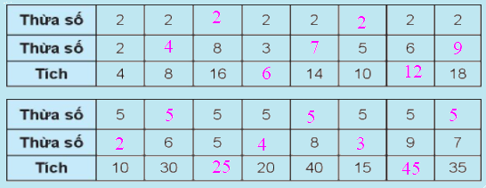 Giải bài: Ôn tập phép nhân và phép chia (trang 115) Vở bài tập toán 2 - Chân trời sáng tạo 4