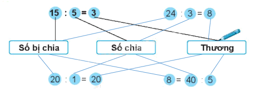 Giải bài: Số bị chia - số chia - thương VBT toán 2 - Chân trời sáng tạo 2