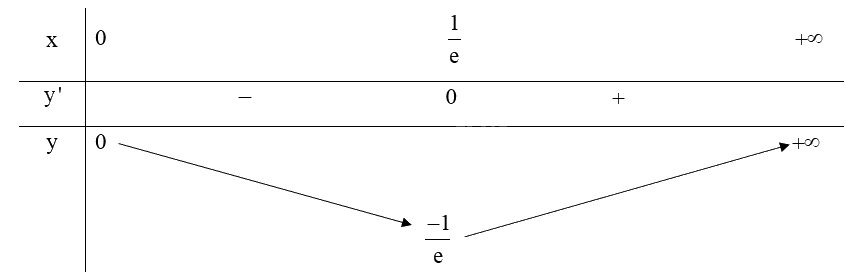 Giải bài tập 1.11 trang 19 SGK Toán 12 tập 1 - Kết nối tri thức 3