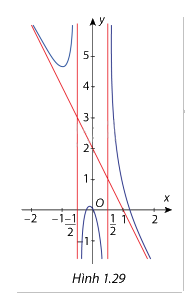Giải bài tập 1.18 trang 22 SGK Toán 12 tập 1 - Cùng khám phá 1