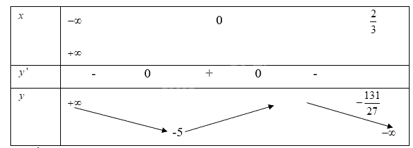 Giải bài tập 1.2 trang 9 SGK Toán 12 tập 1 - Cùng khám phá 2