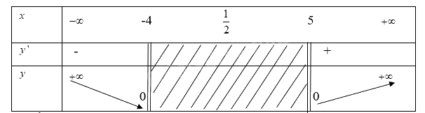 Giải bài tập 1.2 trang 9 SGK Toán 12 tập 1 - Cùng khám phá 3