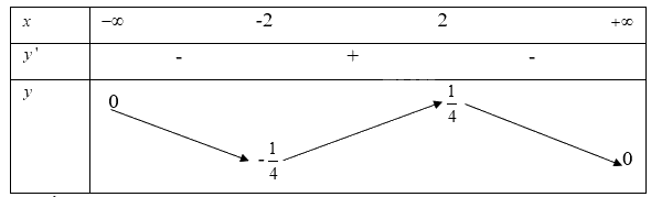 Giải bài tập 1.2 trang 9 SGK Toán 12 tập 1 - Cùng khám phá 5