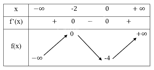 Giải bài tập 1.20 trang 34 SGK Toán 12 tập 1 - Cùng khám phá 2