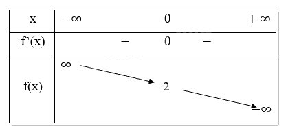 Giải bài tập 1.20 trang 34 SGK Toán 12 tập 1 - Cùng khám phá 6