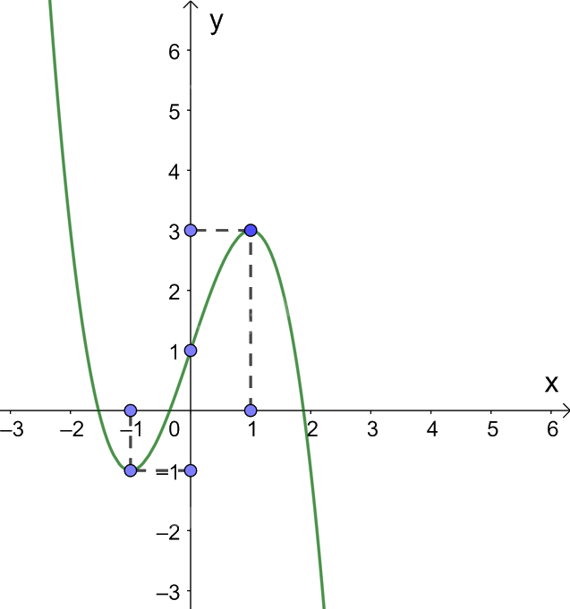 Giải bài tập 1.21 trang 32 SGK Toán 12 tập 1 - Kết nối tri thức 3
