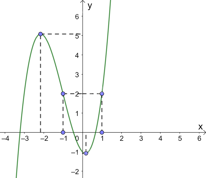 Giải bài tập 1.21 trang 32 SGK Toán 12 tập 1 - Kết nối tri thức 5