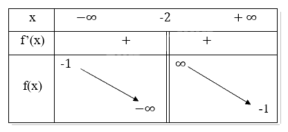 Giải bài tập 1.21 trang 34 SGK Toán 12 tập 1 - Cùng khám phá 4