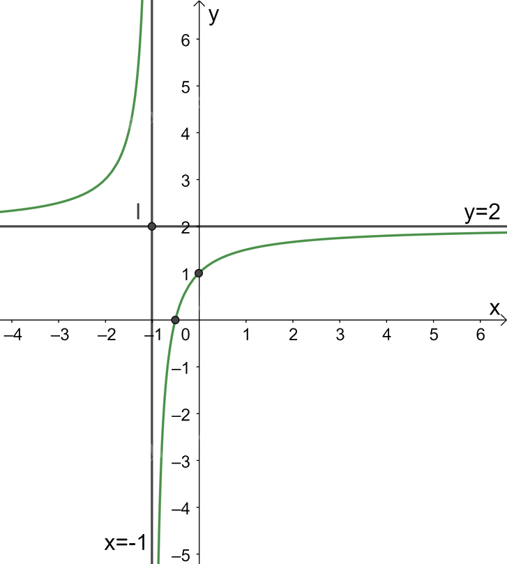 Giải bài tập 1.22 trang 32 SGK Toán 12 tập 1 - Kết nối tri thức 3