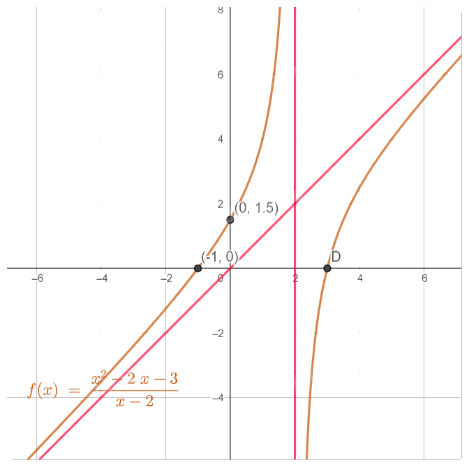 Giải bài tập 1.22 trang 34 SGK Toán 12 tập 1 - Cùng khám phá 5