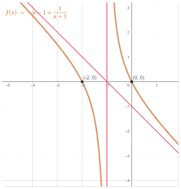 Giải bài tập 1.22 trang 34 SGK Toán 12 tập 1 - Cùng khám phá 7