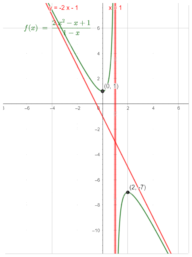Giải bài tập 1.22 trang 34 SGK Toán 12 tập 1 - Cùng khám phá 9