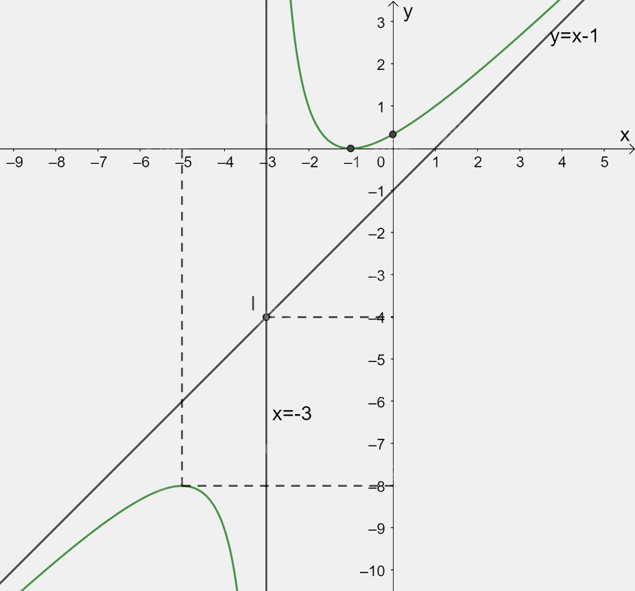 Giải bài tập 1.23 trang 32 SGK Toán 12 tập 1 - Kết nối tri thức 5