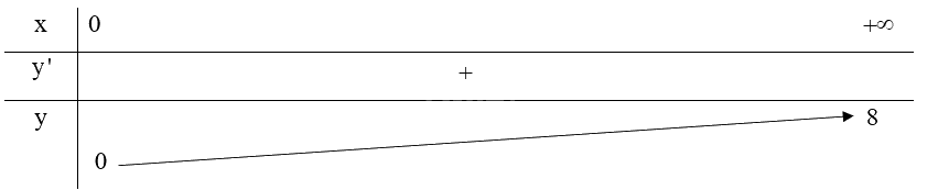 Giải bài tập 1.25 trang 32 SGK Toán 12 tập 1 - Kết nối tri thức 3