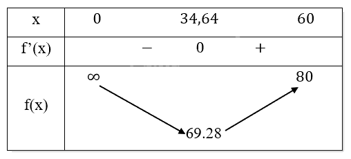 Giải bài tập 1.25 trang 35 SGK Toán 12 tập 1 - Cùng khám phá 3
