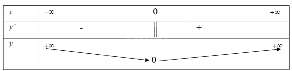 Giải bài tập 1.3 trang 9 SGK Toán 12 tập 1 - Cùng khám phá 3