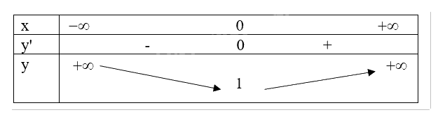 Giải bài tập 1.3 trang 9 SGK Toán 12 tập 1 - Cùng khám phá 5