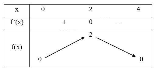 Giải bài tập 1.30 trang 45 SGK Toán 12 tập 1 - Cùng khám phá 4