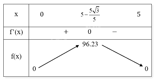Giải bài tập 1.31 trang 45 SGK Toán 12 tập 1 - Cùng khám phá 3