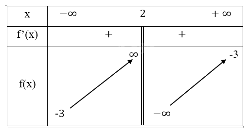 Giải bài tập 1.35 trang 46 SGK Toán 12 tập 1 - Cùng khám phá 2