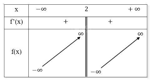 Giải bài tập 1.35 trang 46 SGK Toán 12 tập 1 - Cùng khám phá 4