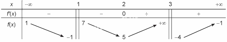 Giải bài tập 1.37 trang 43 SGK Toán 12 tập 1 - Kết nối tri thức 1