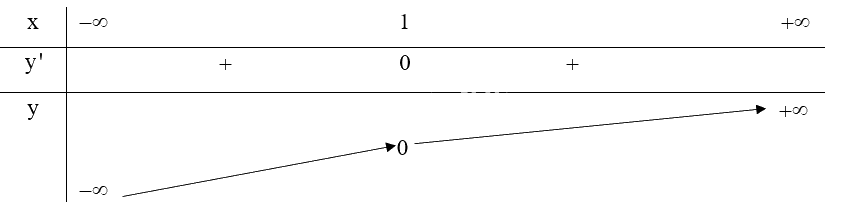 Giải bài tập 1.40 trang 43 SGK Toán 12 tập 1 - Kết nối tri thức 2