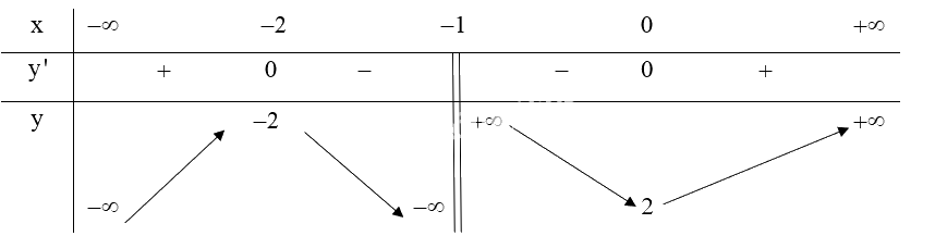 Giải bài tập 1.40 trang 43 SGK Toán 12 tập 1 - Kết nối tri thức 5