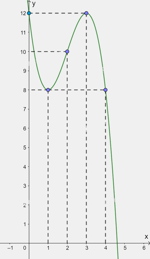 Giải bài tập 1.43 trang 44 SGK Toán 12 tập 1 - Kết nối tri thức 3