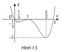 Giải bài tập 1.5 trang 9 SGK Toán 12 tập 1 - Cùng khám phá 1