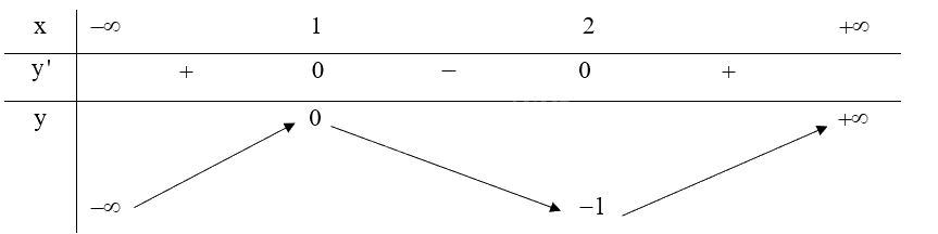 Giải bài tập 1.7 trang 14 SGK Toán 12 tập 1 - Kết nối tri thức 2