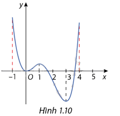 Giải bài tập 1.9 trang 14 SGK Toán 12 tập 1 - Cùng khám phá 1