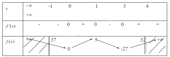 Giải bài tập 1.9 trang 14 SGK Toán 12 tập 1 - Cùng khám phá 3