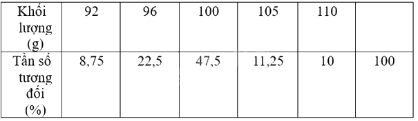 Giải bài tập 10.11 trang 112 SGK Toán 9 tập 2 - Cùng khám phá 3
