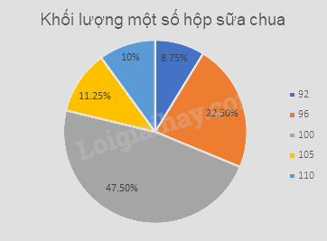 Giải bài tập 10.11 trang 112 SGK Toán 9 tập 2 - Cùng khám phá 4