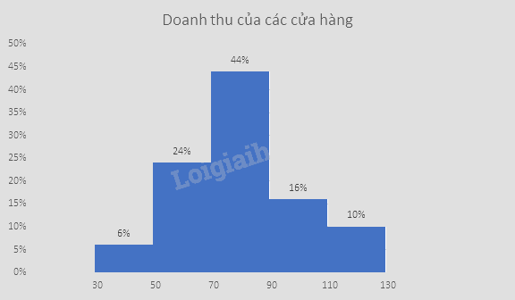 Giải bài tập 10.14 trang 120 SGK Toán 9 tập 2 - Cùng khám phá 4