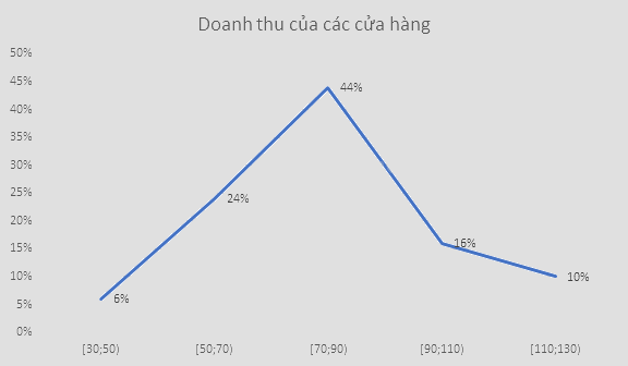 Giải bài tập 10.14 trang 120 SGK Toán 9 tập 2 - Cùng khám phá 5
