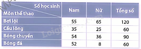 Giải bài tập 10.2 trang 95 SGK Toán 9 tập 2 - Cùng khám phá 1