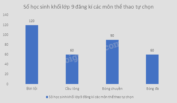 Giải bài tập 10.2 trang 95 SGK Toán 9 tập 2 - Cùng khám phá 3