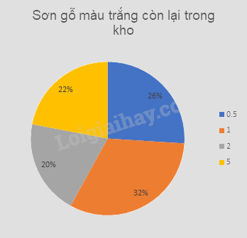 Giải bài tập 10.26 trang 131 SGK Toán 9 tập 2 - Cùng khám phá 6