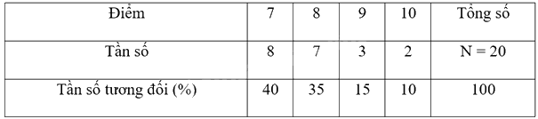 Giải bài tập 10.28 trang 131 SGK Toán 9 tập 2 - Cùng khám phá 3