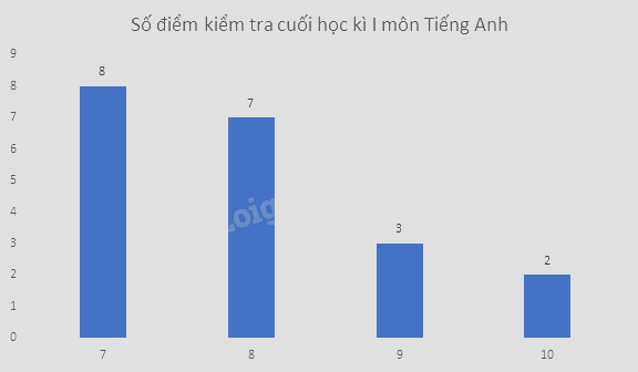 Giải bài tập 10.28 trang 131 SGK Toán 9 tập 2 - Cùng khám phá 4