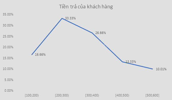 Giải bài tập 10.29 trang 132 SGK Toán 9 tập 2 - Cùng khám phá 5